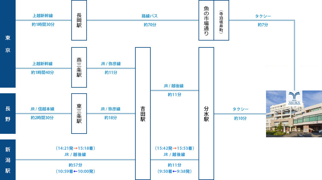 電車でお越しの場合